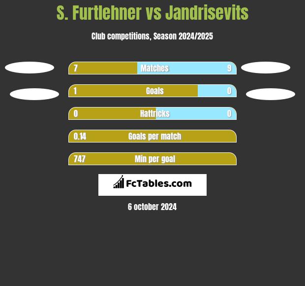 S. Furtlehner vs Jandrisevits h2h player stats