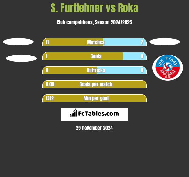 S. Furtlehner vs Roka h2h player stats