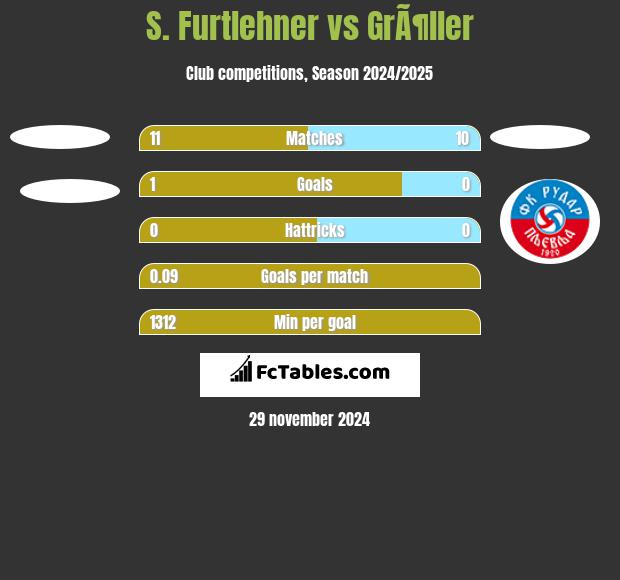 S. Furtlehner vs GrÃ¶ller h2h player stats