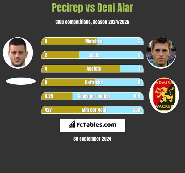 Pecirep vs Deni Alar h2h player stats