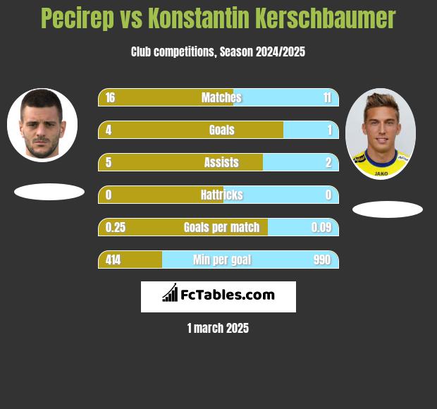 Pecirep vs Konstantin Kerschbaumer h2h player stats