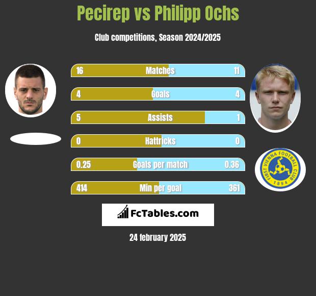 Pecirep vs Philipp Ochs h2h player stats