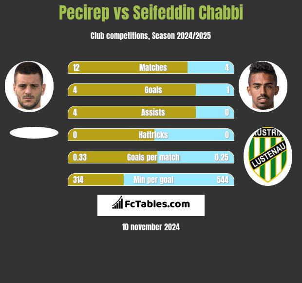 Pecirep vs Seifeddin Chabbi h2h player stats