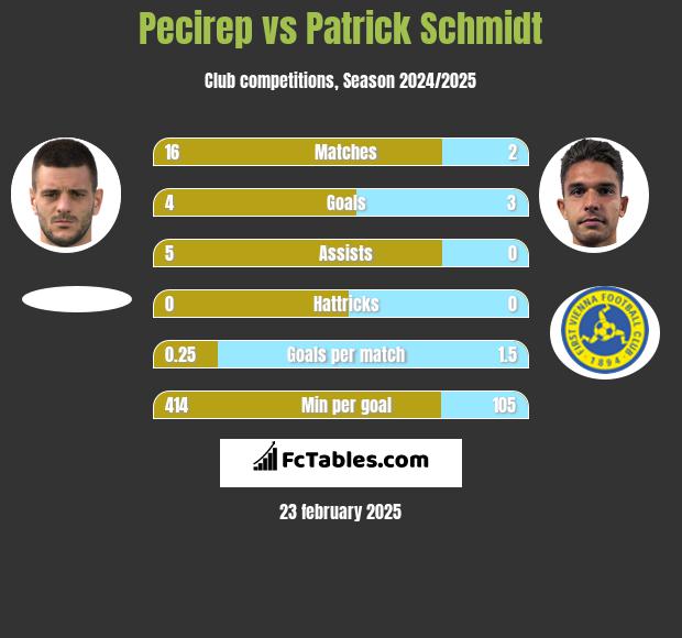 Pecirep vs Patrick Schmidt h2h player stats