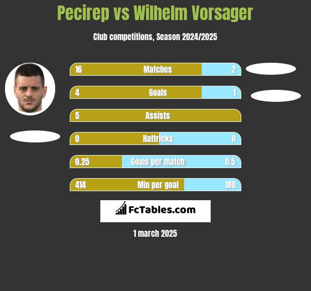 Pecirep vs Wilhelm Vorsager h2h player stats