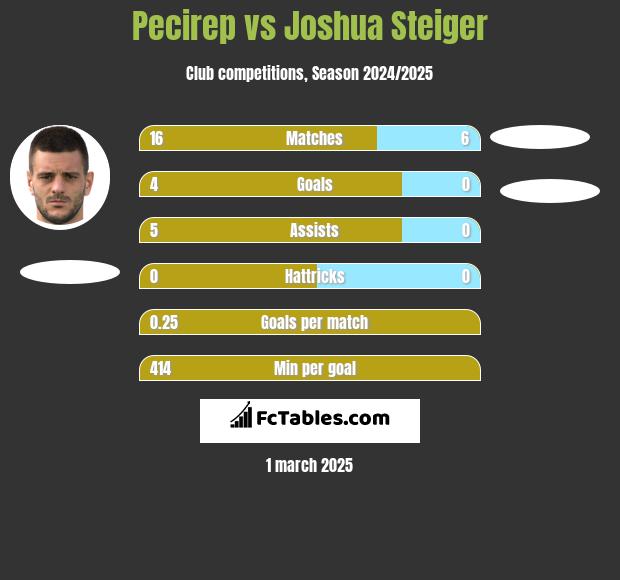 Pecirep vs Joshua Steiger h2h player stats