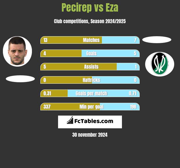 Pecirep vs Eza h2h player stats