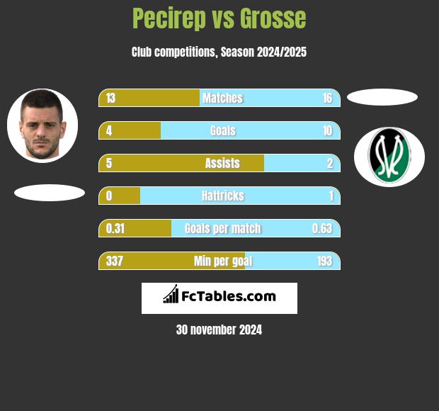 Pecirep vs Grosse h2h player stats