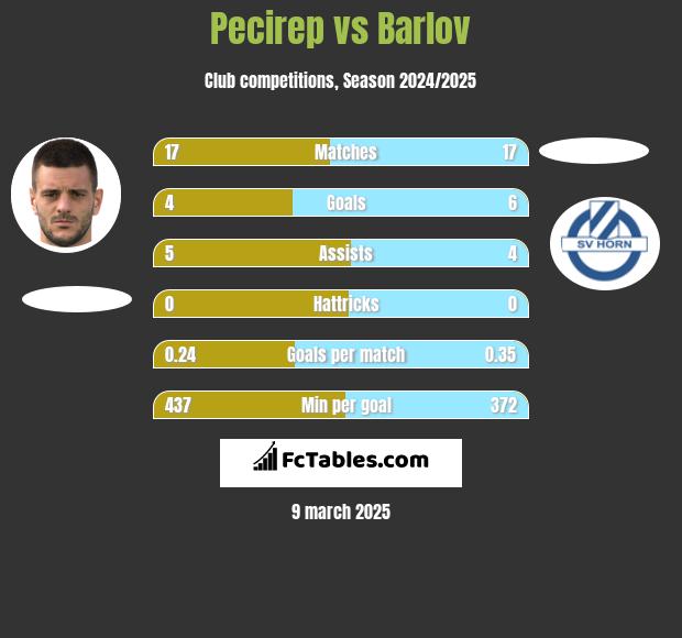 Pecirep vs Barlov h2h player stats