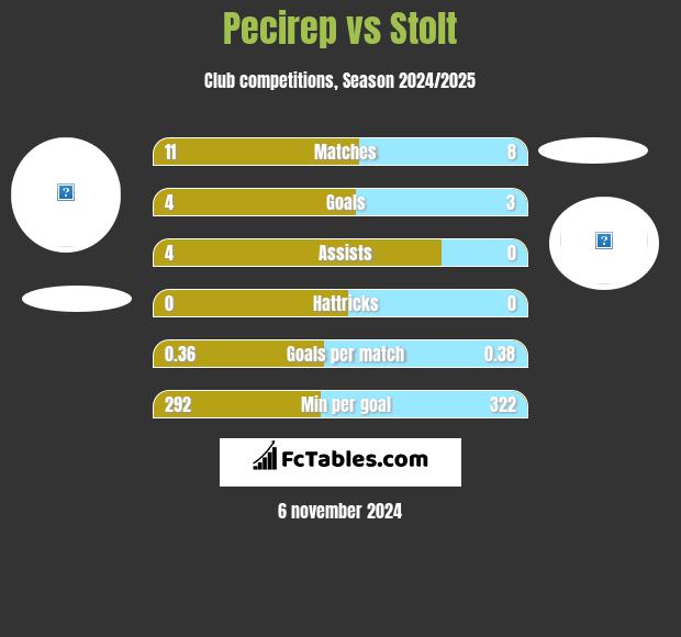 Pecirep vs Stolt h2h player stats