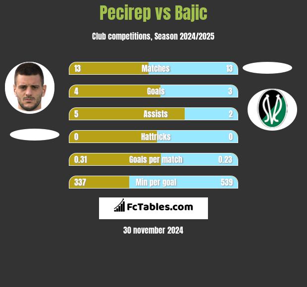 Pecirep vs Bajic h2h player stats