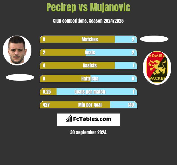 Pecirep vs Mujanovic h2h player stats