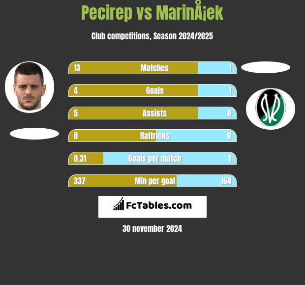 Pecirep vs MarinÅ¡ek h2h player stats