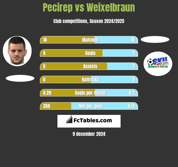 Pecirep vs Weixelbraun h2h player stats