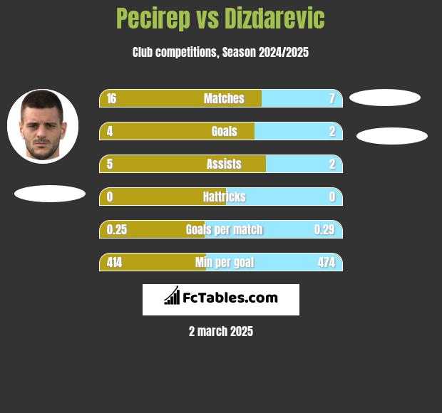 Pecirep vs Dizdarevic h2h player stats