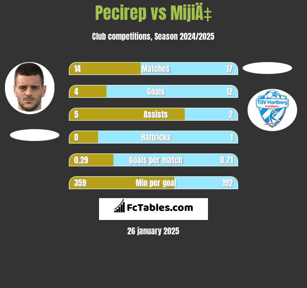 Pecirep vs MijiÄ‡ h2h player stats