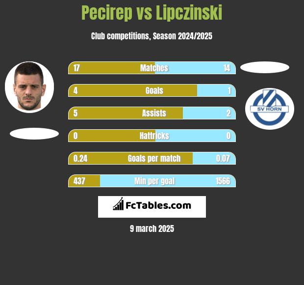 Pecirep vs Lipczinski h2h player stats