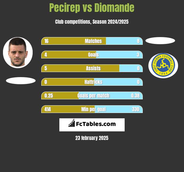 Pecirep vs Diomande h2h player stats