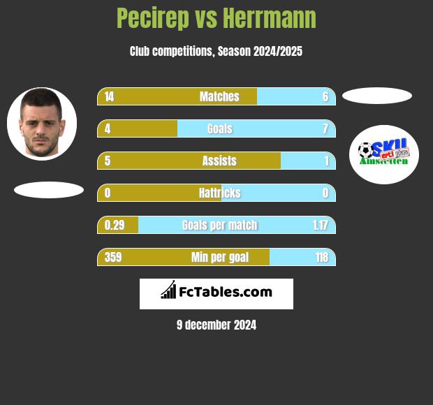 Pecirep vs Herrmann h2h player stats