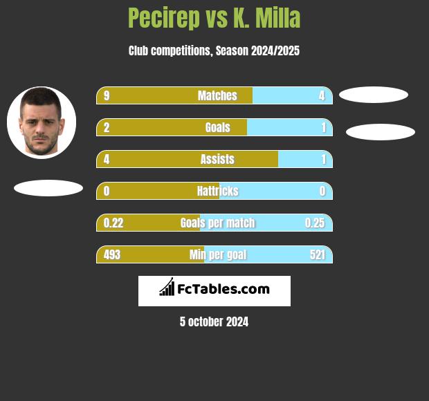 Pecirep vs K. Milla h2h player stats