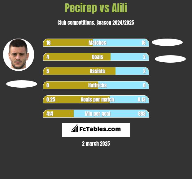 Pecirep vs Alili h2h player stats