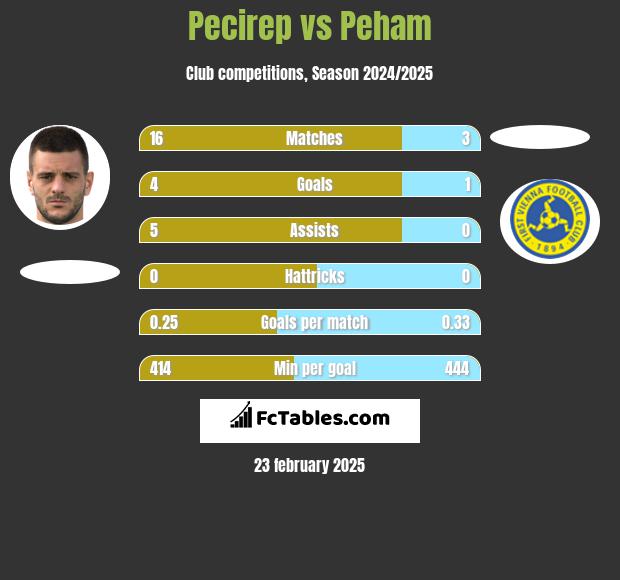 Pecirep vs Peham h2h player stats