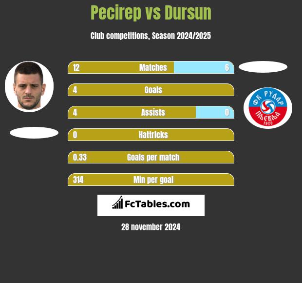 Pecirep vs Dursun h2h player stats