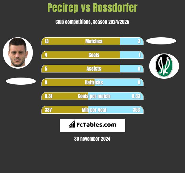 Pecirep vs Rossdorfer h2h player stats