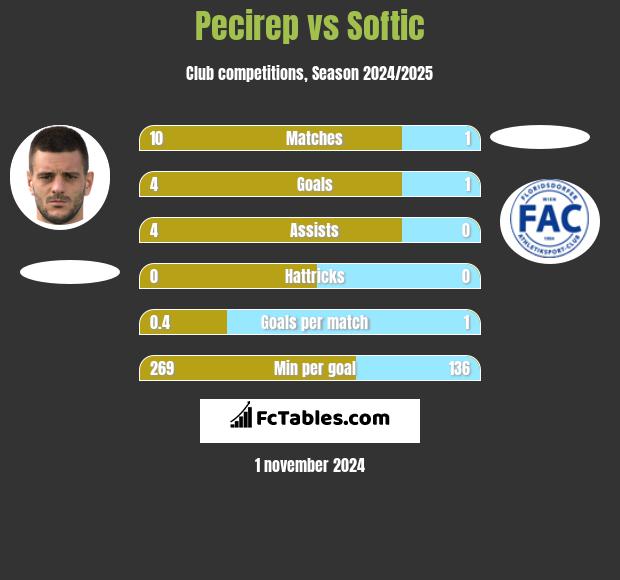 Pecirep vs Softic h2h player stats