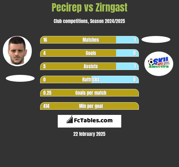 Pecirep vs Zirngast h2h player stats