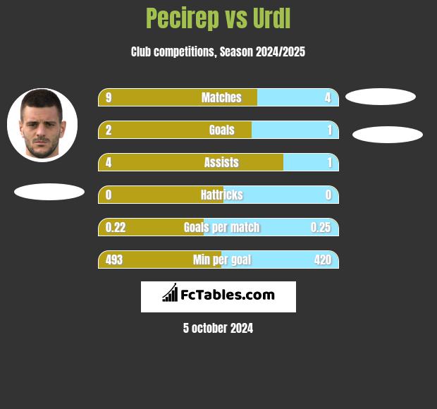 Pecirep vs Urdl h2h player stats