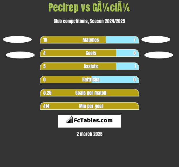 Pecirep vs GÃ¼clÃ¼ h2h player stats