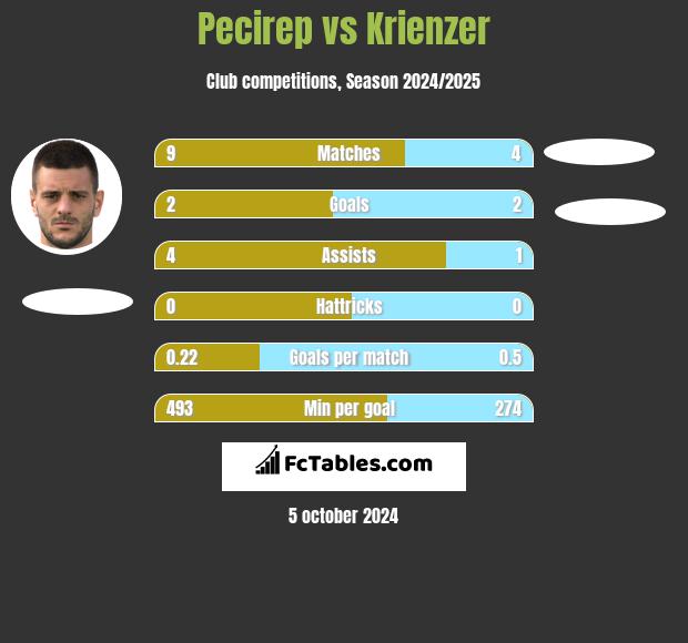 Pecirep vs Krienzer h2h player stats