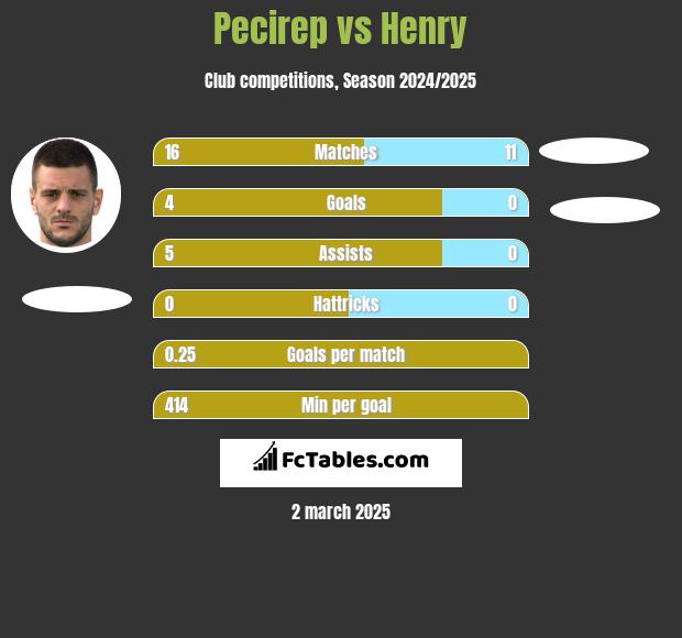 Pecirep vs Henry h2h player stats