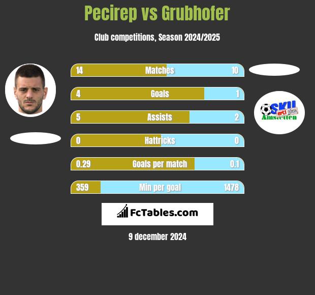 Pecirep vs Grubhofer h2h player stats