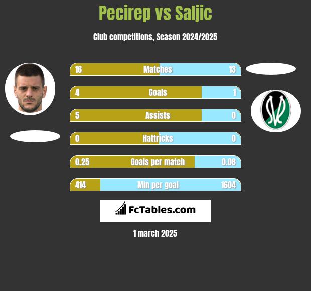 Pecirep vs Saljic h2h player stats