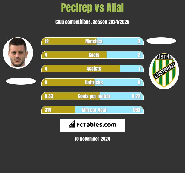 Pecirep vs Allal h2h player stats