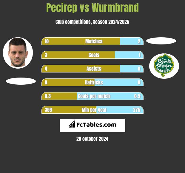 Pecirep vs Wurmbrand h2h player stats