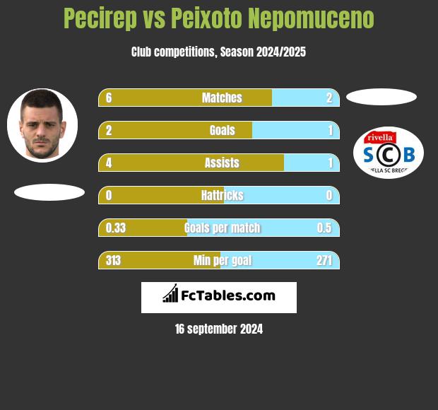 Pecirep vs Peixoto Nepomuceno h2h player stats