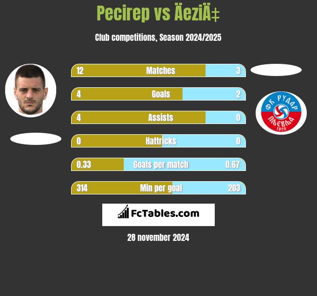 Pecirep vs ÄeziÄ‡ h2h player stats