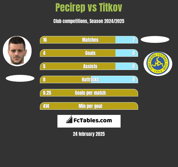 Pecirep vs Titkov h2h player stats