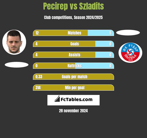 Pecirep vs Szladits h2h player stats