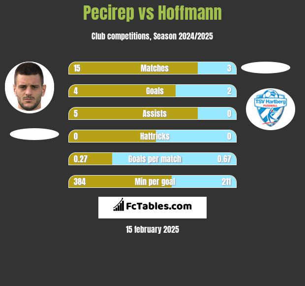 Pecirep vs Hoffmann h2h player stats