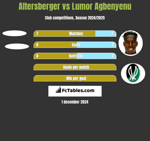 Altersberger vs Lumor Agbenyenu h2h player stats