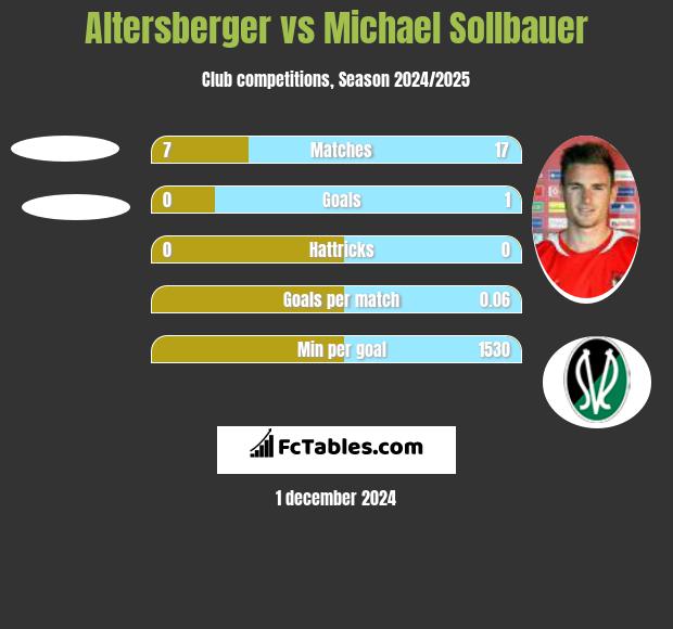 Altersberger vs Michael Sollbauer h2h player stats