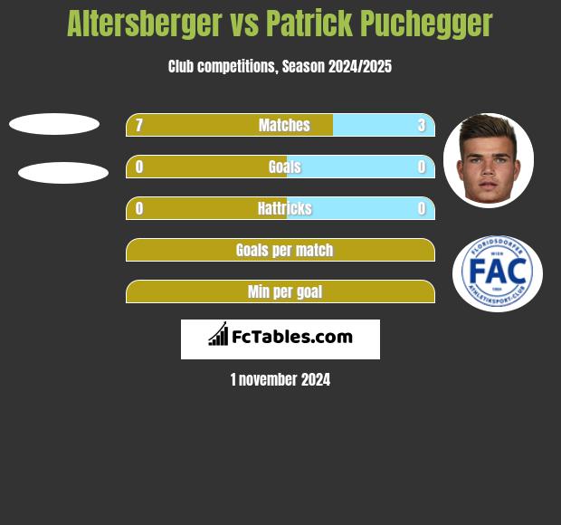 Altersberger vs Patrick Puchegger h2h player stats