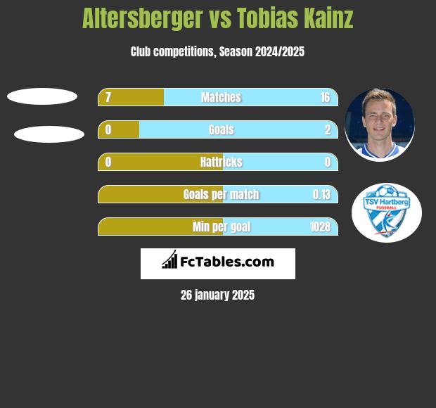 Altersberger vs Tobias Kainz h2h player stats