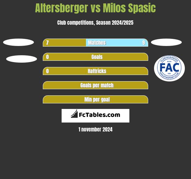 Altersberger vs Milos Spasic h2h player stats