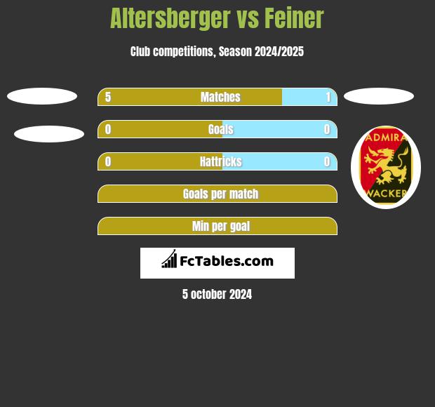 Altersberger vs Feiner h2h player stats