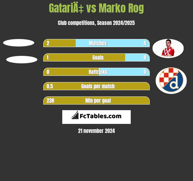 GatariÄ‡ vs Marko Rog h2h player stats